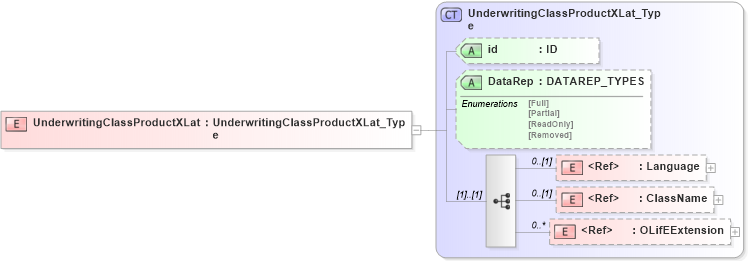 XSD Diagram of UnderwritingClassProductXLat in schema xmlife2_20_01_xsd (Acord - Life, Annuity & Health Standards Program)
