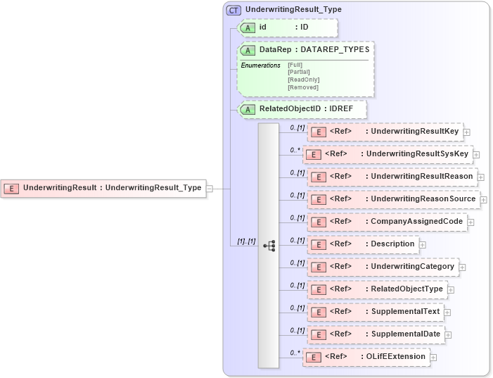 XSD Diagram of UnderwritingResult in schema xmlife2_20_01_xsd (Acord - Life, Annuity & Health Standards Program)