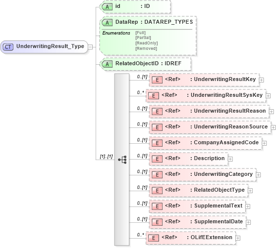 XSD Diagram of UnderwritingResult_Type in schema xmlife2_20_01_xsd (Acord - Life, Annuity & Health Standards Program)