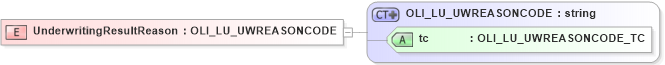 XSD Diagram of UnderwritingResultReason in schema xmlife2_20_01_xsd (Acord - Life, Annuity & Health Standards Program)