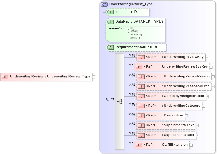 XSD Diagram of UnderwritingReview in schema xmlife2_20_01_xsd (Acord - Life, Annuity & Health Standards Program)