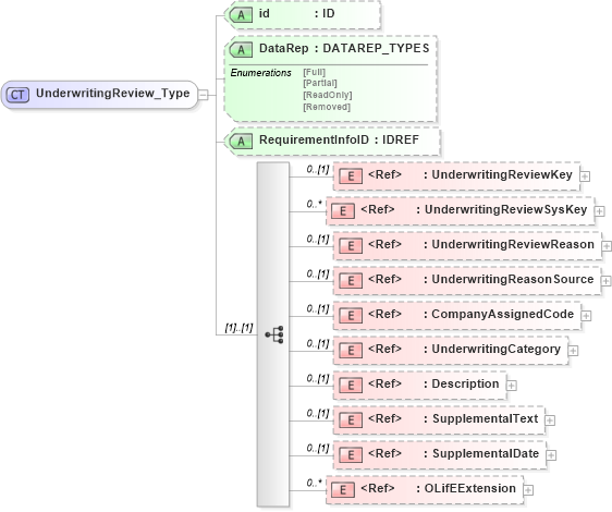 XSD Diagram of UnderwritingReview_Type in schema xmlife2_20_01_xsd (Acord - Life, Annuity & Health Standards Program)