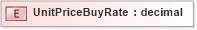 XSD Diagram of UnitPriceBuyRate in schema xmlife2_20_01_xsd (Acord - Life, Annuity & Health Standards Program)
