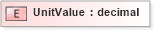 XSD Diagram of UnitValue in schema xmlife2_20_01_xsd (Acord - Life, Annuity & Health Standards Program)