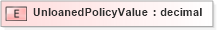 XSD Diagram of UnloanedPolicyValue in schema xmlife2_20_01_xsd (Acord - Life, Annuity & Health Standards Program)