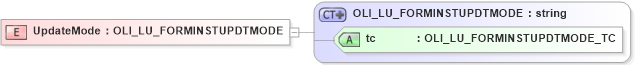 XSD Diagram of UpdateMode in schema xmlife2_20_01_xsd (Acord - Life, Annuity & Health Standards Program)