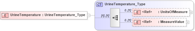 XSD Diagram of UrineTemperature in schema xmlife2_20_01_xsd (Acord - Life, Annuity & Health Standards Program)