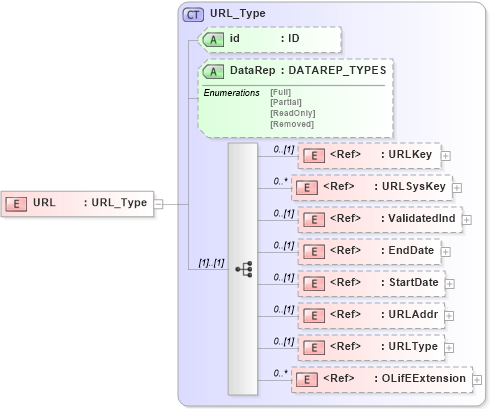 XSD Diagram of URL in schema xmlife2_20_01_xsd (Acord - Life, Annuity & Health Standards Program)