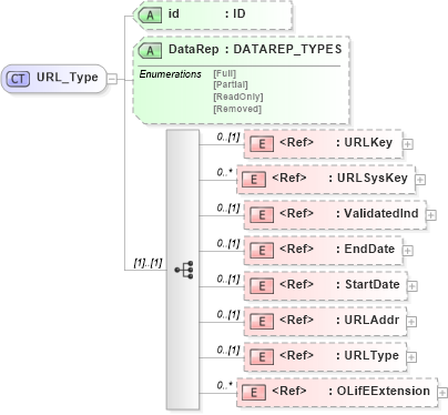 XSD Diagram of URL_Type in schema xmlife2_20_01_xsd (Acord - Life, Annuity & Health Standards Program)