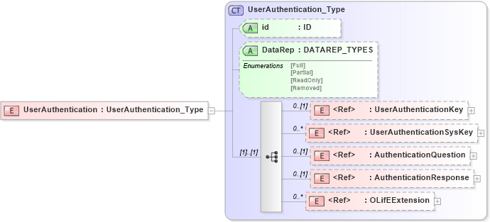 XSD Diagram of UserAuthentication in schema txlife2_20_01_xsd (Acord - Life, Annuity & Health Standards Program)