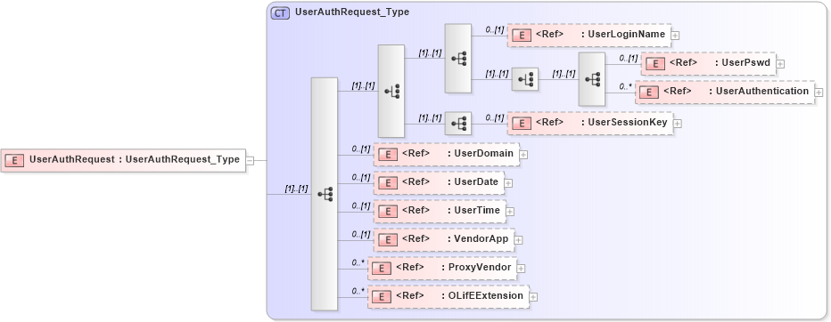 XSD Diagram of UserAuthRequest in schema txlife2_20_01_xsd (Acord - Life, Annuity & Health Standards Program)