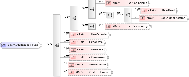 XSD Diagram of UserAuthRequest_Type in schema txlife2_20_01_xsd (Acord - Life, Annuity & Health Standards Program)