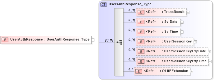 XSD Diagram of UserAuthResponse in schema txlife2_20_01_xsd (Acord - Life, Annuity & Health Standards Program)