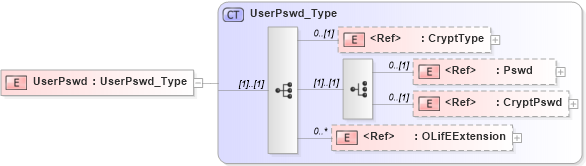 XSD Diagram of UserPswd in schema txlife2_20_01_xsd (Acord - Life, Annuity & Health Standards Program)