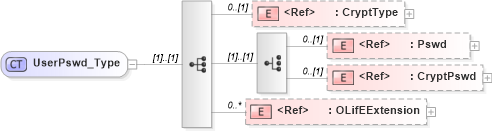 XSD Diagram of UserPswd_Type in schema txlife2_20_01_xsd (Acord - Life, Annuity & Health Standards Program)