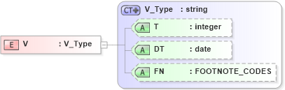 XSD Diagram of V in schema xmlife2_20_01_xsd (Acord - Life, Annuity & Health Standards Program)