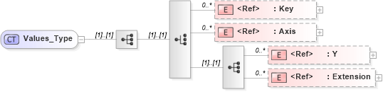 XSD Diagram of Values_Type in schema xtbml2_20_01_xsd (Acord - Life, Annuity & Health Standards Program)