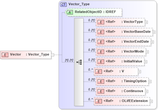 XSD Diagram of Vector in schema xmlife2_20_01_xsd (Acord - Life, Annuity & Health Standards Program)