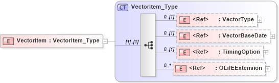 XSD Diagram of VectorItem in schema txlife2_20_01_xsd (Acord - Life, Annuity & Health Standards Program)