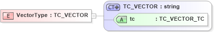 XSD Diagram of VectorType in schema xmlife2_20_01_xsd (Acord - Life, Annuity & Health Standards Program)