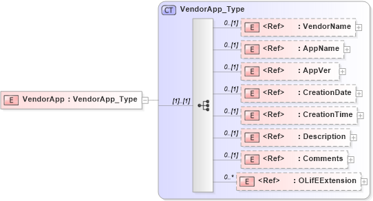 XSD Diagram of VendorApp in schema txlife2_20_01_xsd (Acord - Life, Annuity & Health Standards Program)