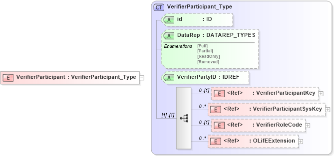 XSD Diagram of VerifierParticipant in schema xmlife2_20_01_xsd (Acord - Life, Annuity & Health Standards Program)