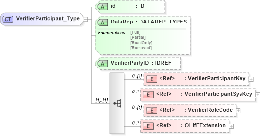 XSD Diagram of VerifierParticipant_Type in schema xmlife2_20_01_xsd (Acord - Life, Annuity & Health Standards Program)