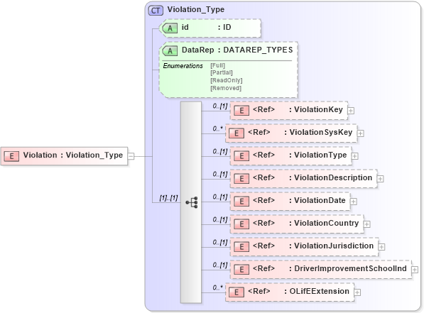 XSD Diagram of Violation in schema xmlife2_20_01_xsd (Acord - Life, Annuity & Health Standards Program)