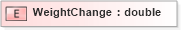 XSD Diagram of WeightChange in schema xmlife2_20_01_xsd (Acord - Life, Annuity & Health Standards Program)