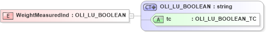 XSD Diagram of WeightMeasuredInd in schema xmlife2_20_01_xsd (Acord - Life, Annuity & Health Standards Program)