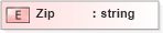 XSD Diagram of Zip in schema xmlife2_20_01_xsd (Acord - Life, Annuity & Health Standards Program)