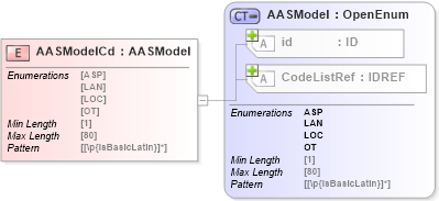 XSD Diagram of AASModelCd in schema acord-pcs-v1_16_0-ns-nodoc-codes_xsd (Acord - Property & Casualty/Surety Standards Program)