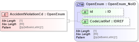 XSD Diagram of AccidentViolationCd in schema acord-pcs-v1_16_0-ns-nodoc-codes_xsd (Acord - Property & Casualty/Surety Standards Program)