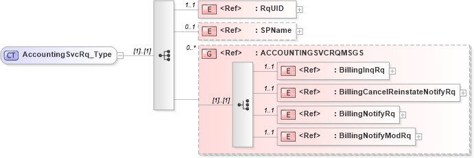 XSD Diagram of AccountingSvcRq_Type in schema acord-pcs-v1_16_0-ns-nodoc-codes_xsd (Acord - Property & Casualty/Surety Standards Program)