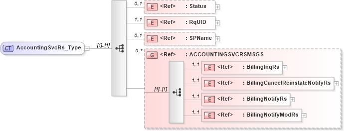 XSD Diagram of AccountingSvcRs_Type in schema acord-pcs-v1_16_0-ns-nodoc-codes_xsd (Acord - Property & Casualty/Surety Standards Program)