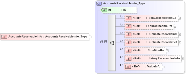 XSD Diagram of AccountsReceivableInfo in schema acord-pcs-v1_16_0-ns-nodoc-codes_xsd (Acord - Property & Casualty/Surety Standards Program)