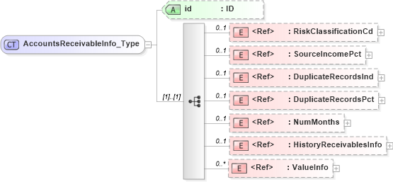 XSD Diagram of AccountsReceivableInfo_Type in schema acord-pcs-v1_16_0-ns-nodoc-codes_xsd (Acord - Property & Casualty/Surety Standards Program)