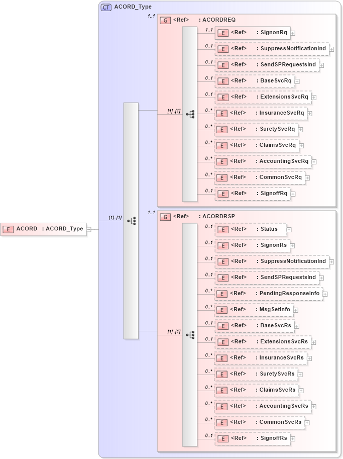 XSD Diagram of ACORD in schema acord-pcs-v1_16_0-ns-nodoc-codes_xsd (Acord - Property & Casualty/Surety Standards Program)