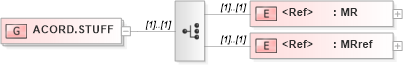 XSD Diagram of ACORD.STUFF in schema acord-doc_xsd (Acord - Property & Casualty/Surety Standards Program)
