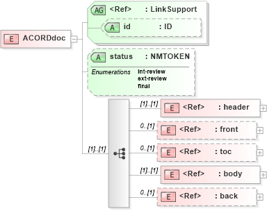 XSD Diagram of ACORDdoc in schema acord-doc_xsd (Acord - Property & Casualty/Surety Standards Program)