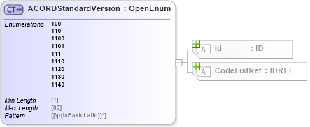 XSD Diagram of ACORDStandardVersion in schema acord-pcs-v1_16_0-ns-nodoc-codes_xsd (Acord - Property & Casualty/Surety Standards Program)