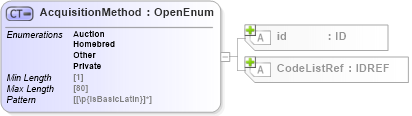 XSD Diagram of AcquisitionMethod in schema acord-pcs-v1_16_0-ns-nodoc-codes_xsd (Acord - Property & Casualty/Surety Standards Program)
