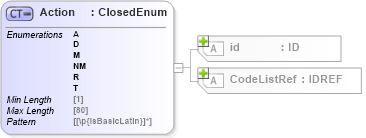 XSD Diagram of Action in schema acord-pcs-v1_16_0-ns-nodoc-codes_xsd (Acord - Property & Casualty/Surety Standards Program)