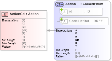 XSD Diagram of ActionCd in schema acord-pcs-v1_16_0-ns-nodoc-codes_xsd (Acord - Property & Casualty/Surety Standards Program)