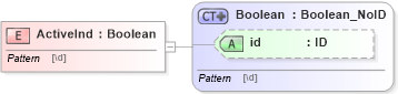 XSD Diagram of ActiveInd in schema acord-pcs-v1_16_0-ns-nodoc-codes_xsd (Acord - Property & Casualty/Surety Standards Program)