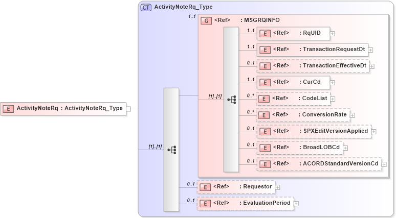 XSD Diagram of ActivityNoteRq in schema acord-pcs-v1_16_0-ns-nodoc-codes_xsd (Acord - Property & Casualty/Surety Standards Program)