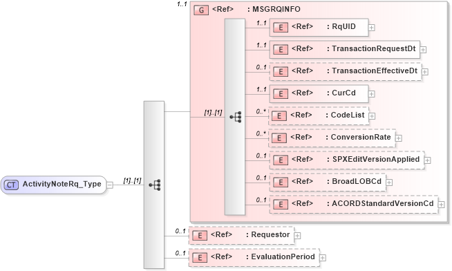 XSD Diagram of ActivityNoteRq_Type in schema acord-pcs-v1_16_0-ns-nodoc-codes_xsd (Acord - Property & Casualty/Surety Standards Program)