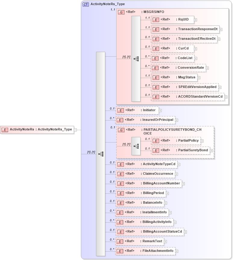 XSD Diagram of ActivityNoteRs in schema acord-pcs-v1_16_0-ns-nodoc-codes_xsd (Acord - Property & Casualty/Surety Standards Program)