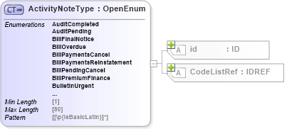 XSD Diagram of ActivityNoteType in schema acord-pcs-v1_16_0-ns-nodoc-codes_xsd (Acord - Property & Casualty/Surety Standards Program)