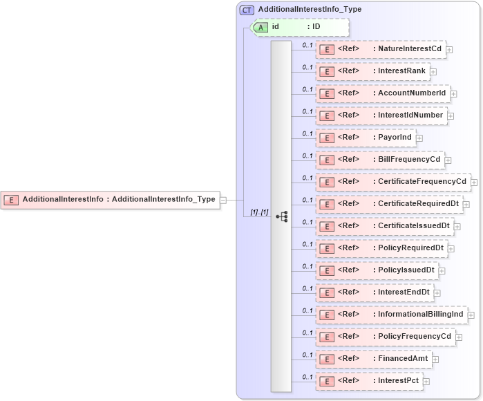 XSD Diagram of AdditionalInterestInfo in schema acord-pcs-v1_16_0-ns-nodoc-codes_xsd (Acord - Property & Casualty/Surety Standards Program)